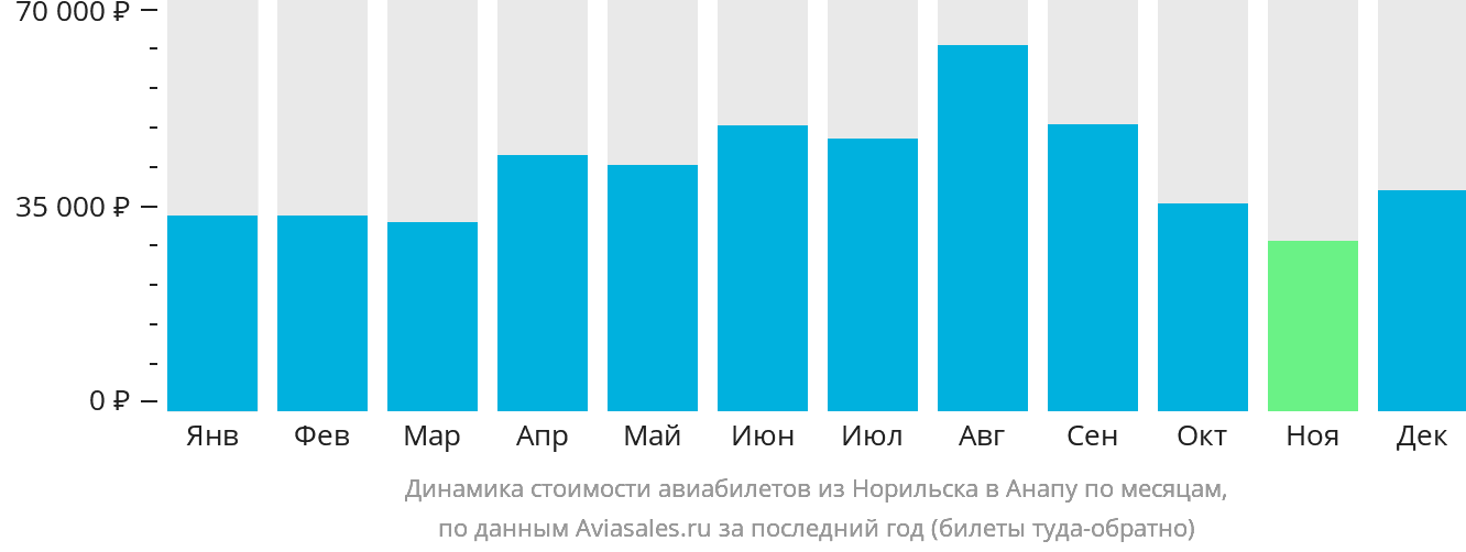 Динамика стоимости авиабилетов из Норильска в Анапу по месяцам