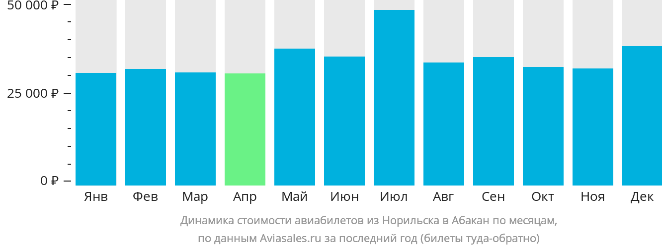 Динамика стоимости авиабилетов из Норильска в Абакан по месяцам