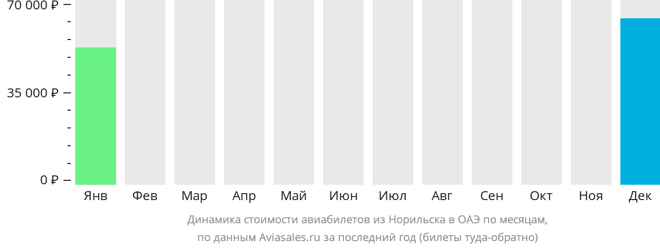 Динамика стоимости авиабилетов из Норильска в ОАЭ по месяцам