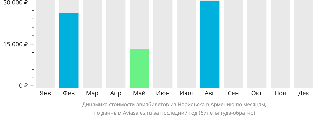 Динамика стоимости авиабилетов из Норильска в Армению по месяцам