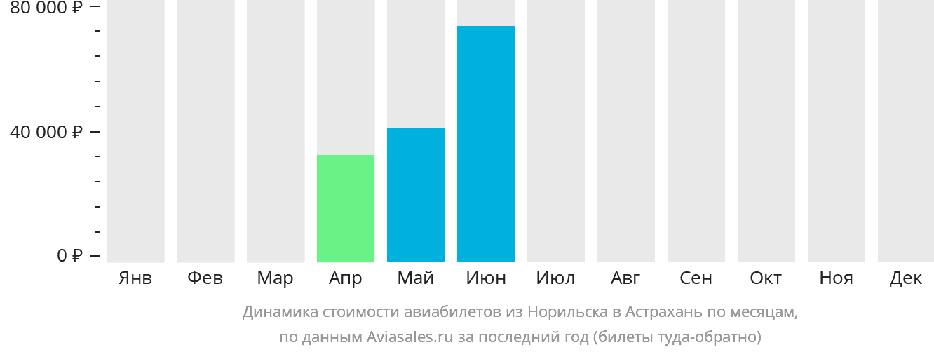 Динамика стоимости авиабилетов из Норильска в Астрахань по месяцам