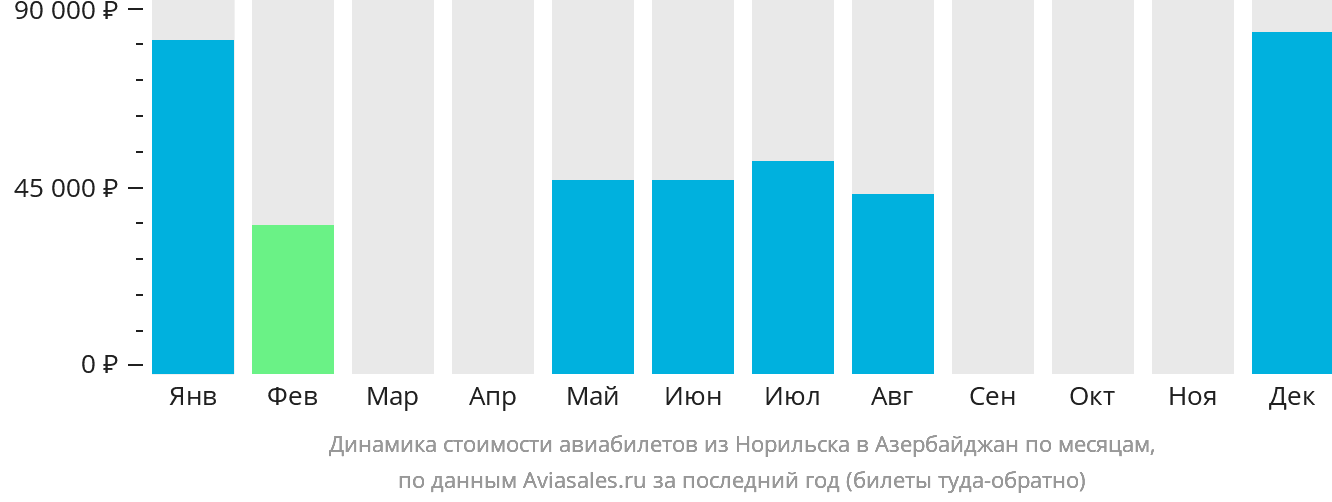 Динамика стоимости авиабилетов из Норильска в Азербайджан по месяцам