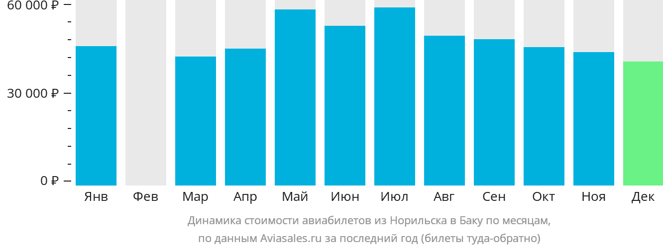 Динамика стоимости авиабилетов из Норильска в Баку по месяцам