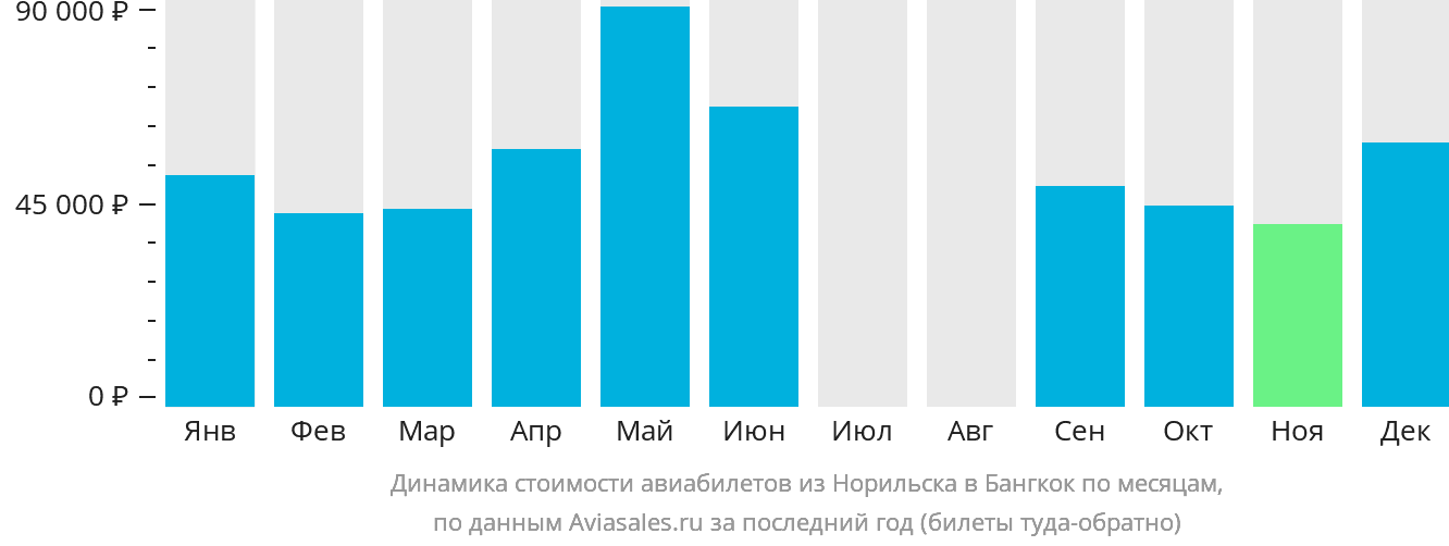 Динамика стоимости авиабилетов из Норильска в Бангкок по месяцам