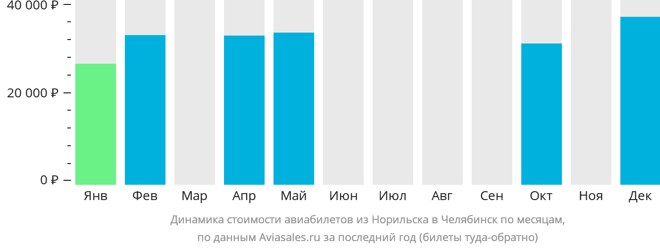 Динамика стоимости авиабилетов из Норильска в Челябинск по месяцам
