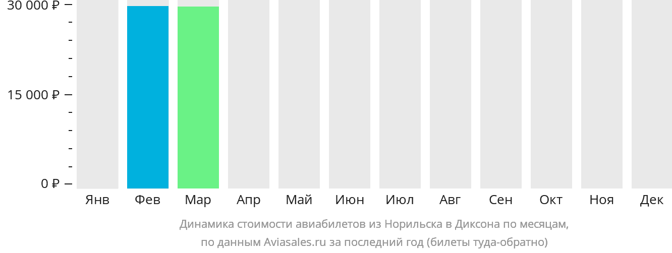 Динамика стоимости авиабилетов из Норильска в Диксона по месяцам