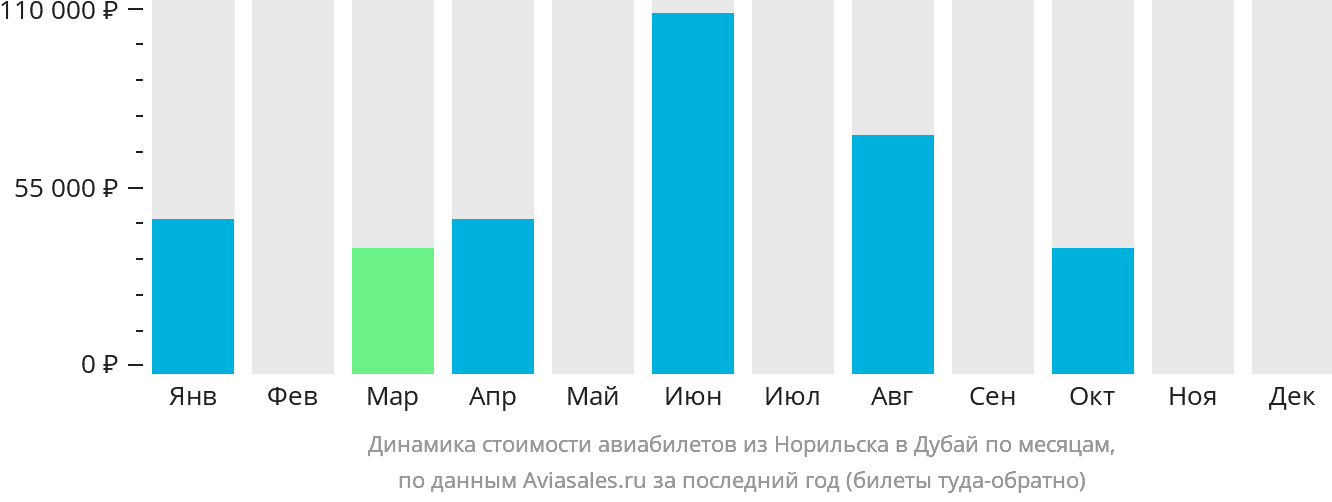 Динамика стоимости авиабилетов из Норильска в Дубай по месяцам