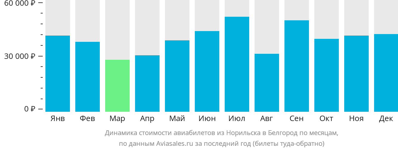 Динамика стоимости авиабилетов из Норильска в Белгород по месяцам