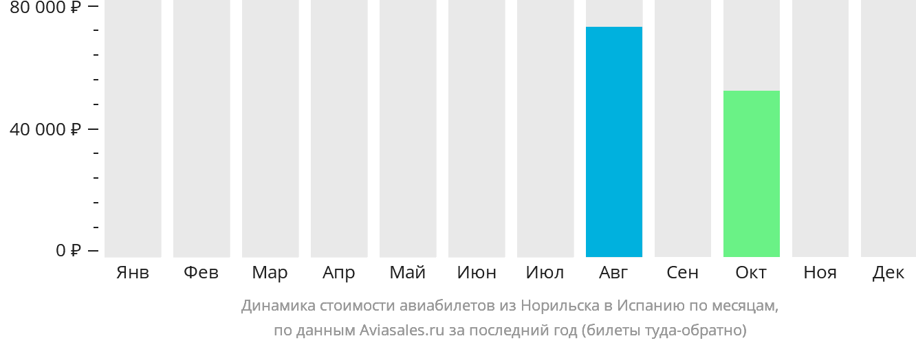 Динамика стоимости авиабилетов из Норильска в Испанию по месяцам