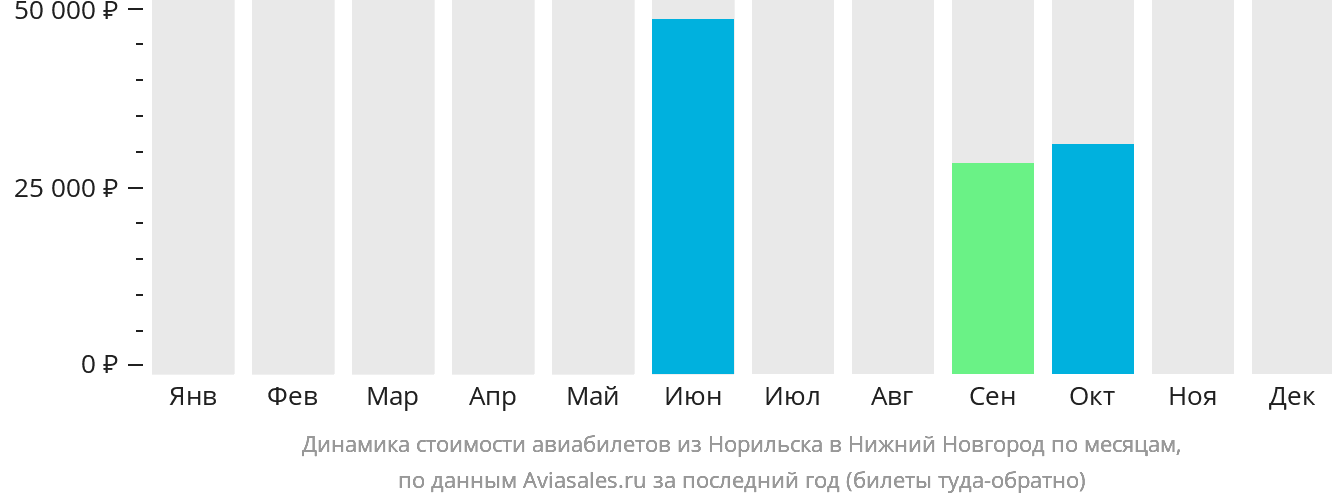 Динамика стоимости авиабилетов из Норильска в Нижний Новгород по месяцам