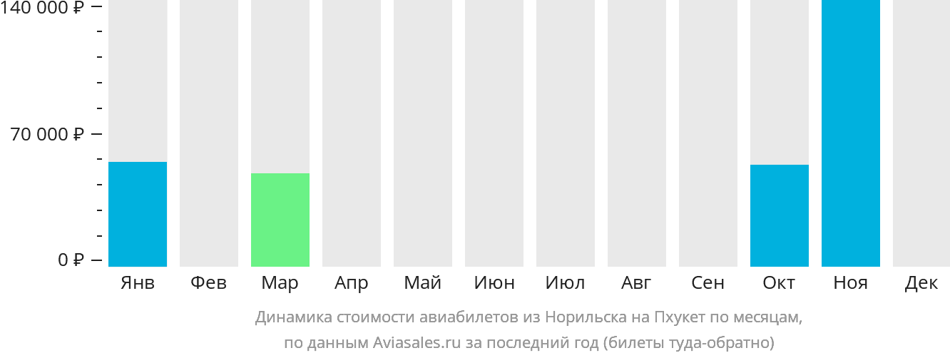 Динамика стоимости авиабилетов из Норильска на Пхукет по месяцам