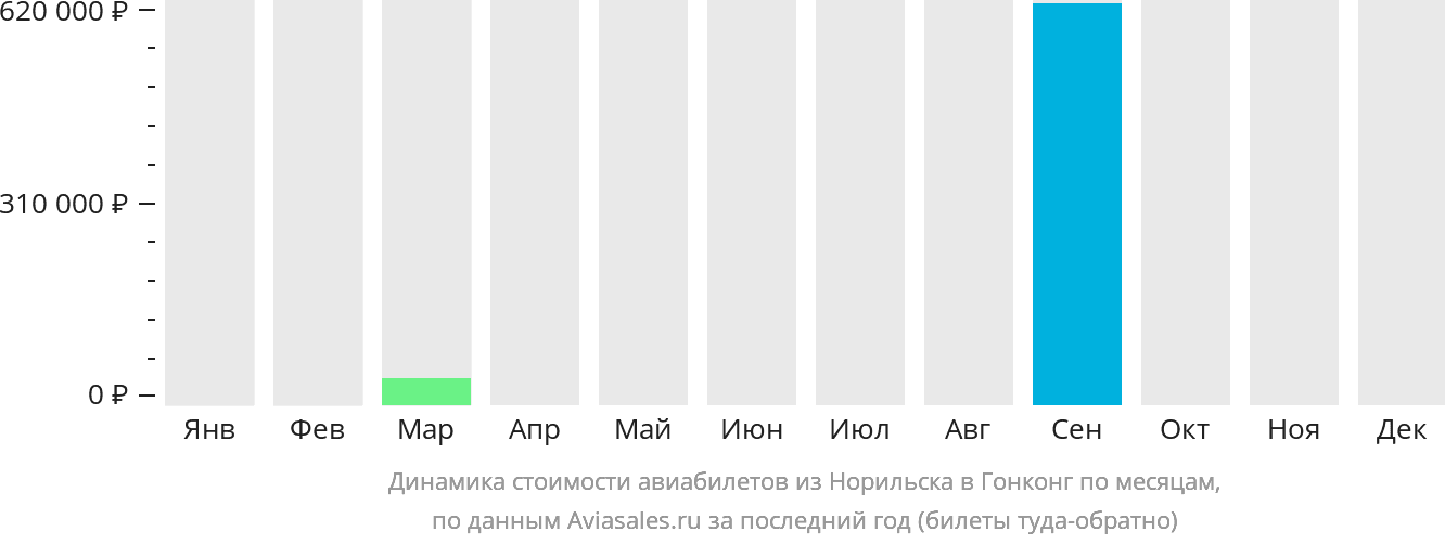 Динамика стоимости авиабилетов из Норильска в Гонконг по месяцам