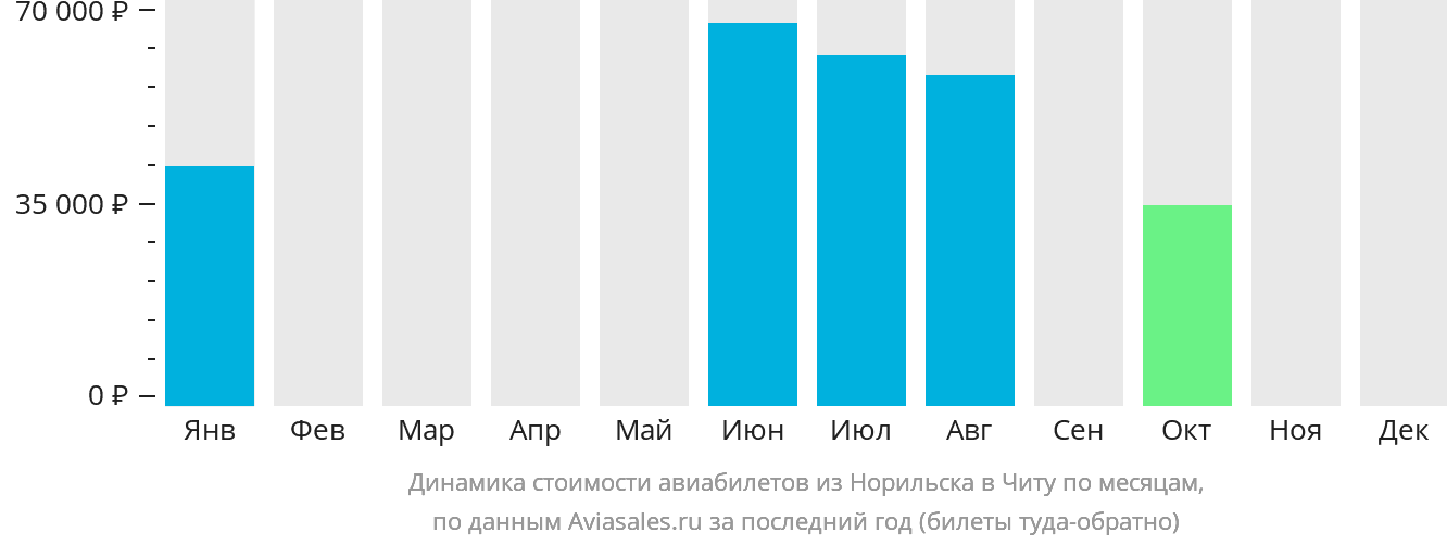 Динамика стоимости авиабилетов из Норильска в Читу по месяцам