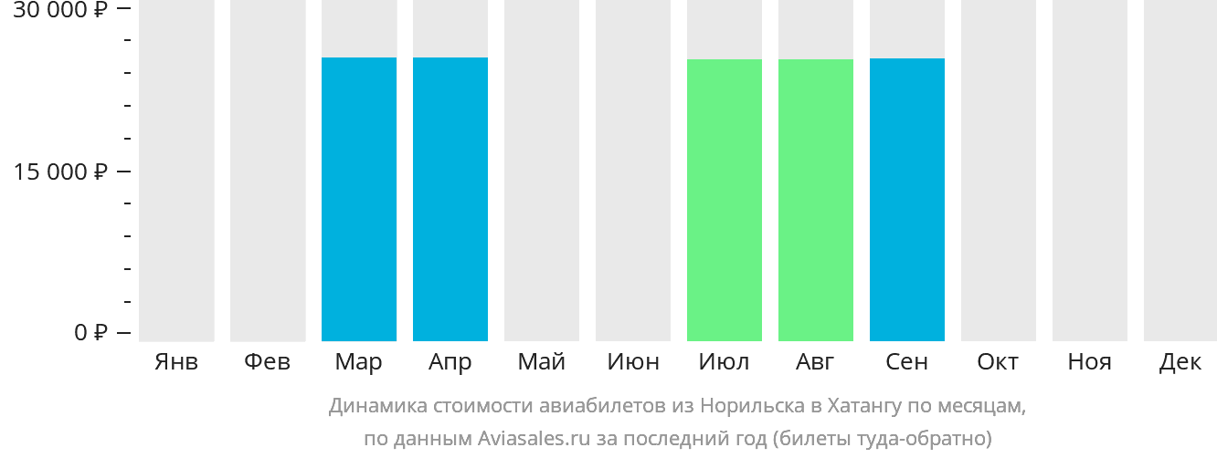 Динамика стоимости авиабилетов из Норильска в Хатангу по месяцам