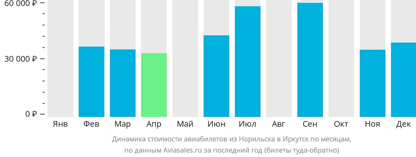 Динамика стоимости авиабилетов из Норильска в Иркутск по месяцам