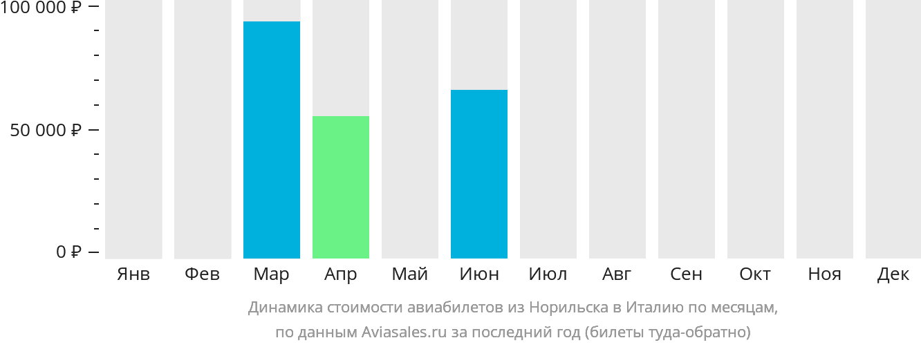 Динамика стоимости авиабилетов из Норильска в Италию по месяцам