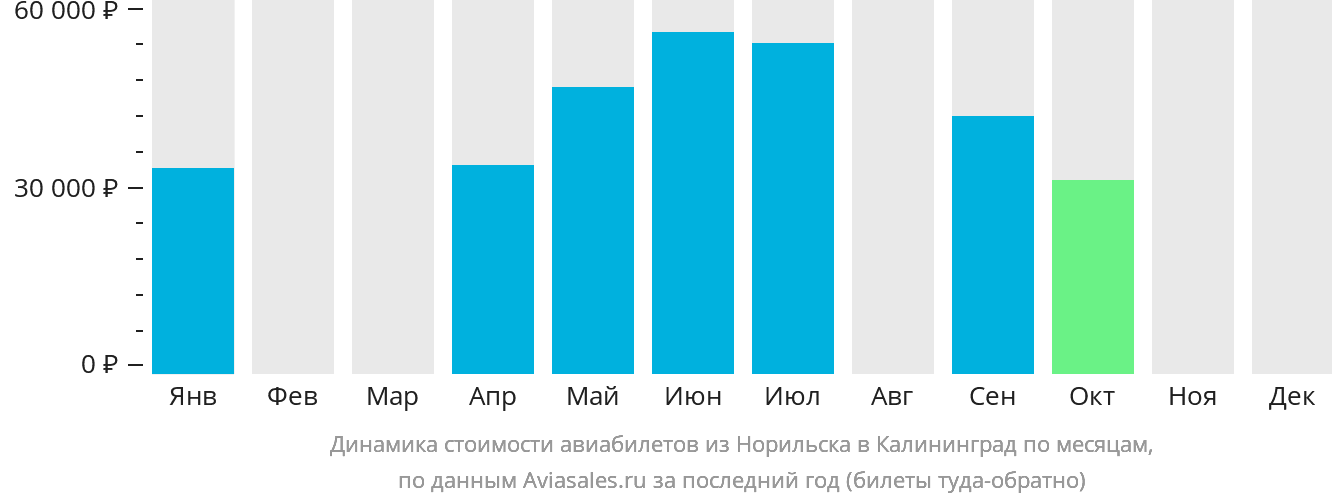 Динамика стоимости авиабилетов из Норильска в Калининград по месяцам