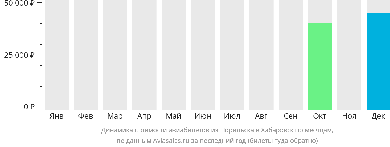 Динамика стоимости авиабилетов из Норильска в Хабаровск по месяцам