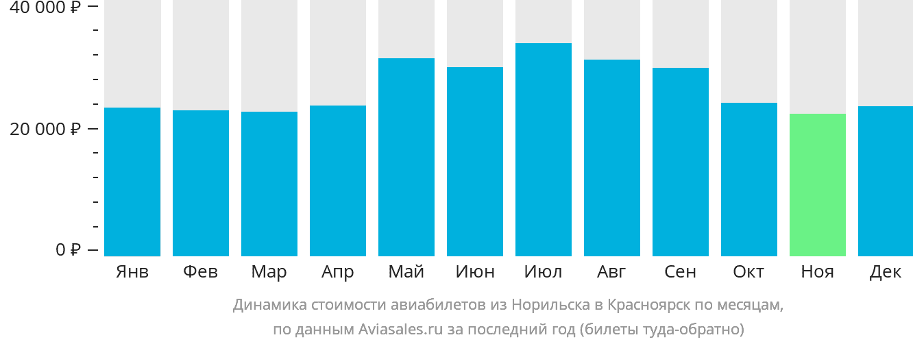 Динамика стоимости авиабилетов из Норильска в Красноярск по месяцам
