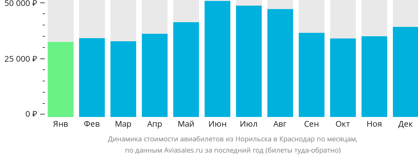 Динамика стоимости авиабилетов из Норильска в Краснодар по месяцам