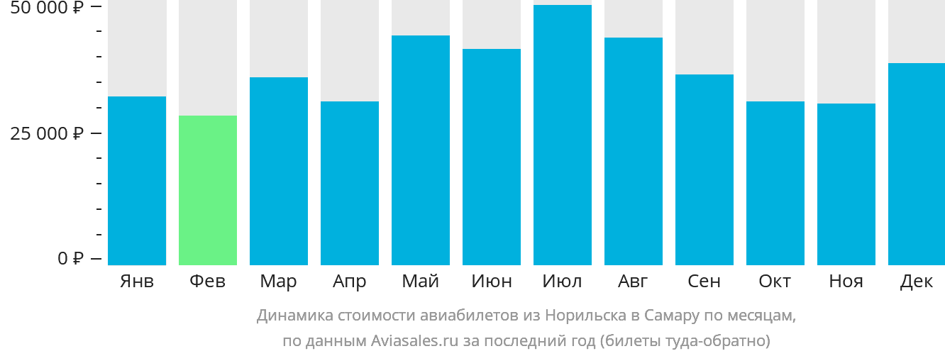 Динамика стоимости авиабилетов из Норильска в Самару по месяцам