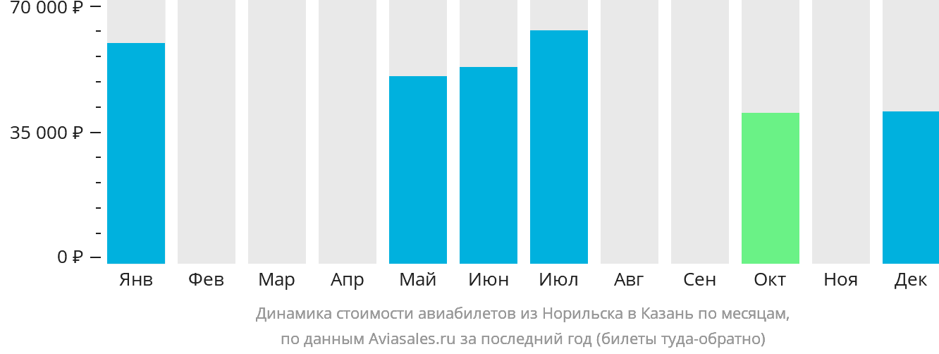 Динамика стоимости авиабилетов из Норильска в Казань по месяцам