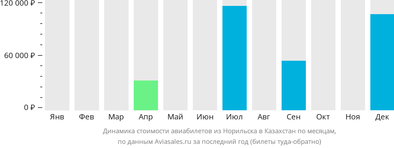 Динамика стоимости авиабилетов из Норильска в Казахстан по месяцам