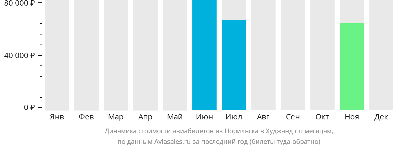 Динамика стоимости авиабилетов из Норильска в Худжанд по месяцам