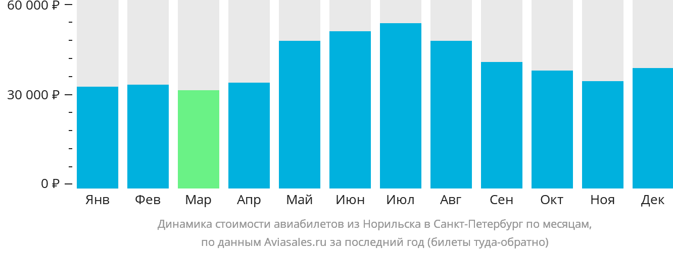 Динамика стоимости авиабилетов из Норильска в Санкт-Петербург по месяцам