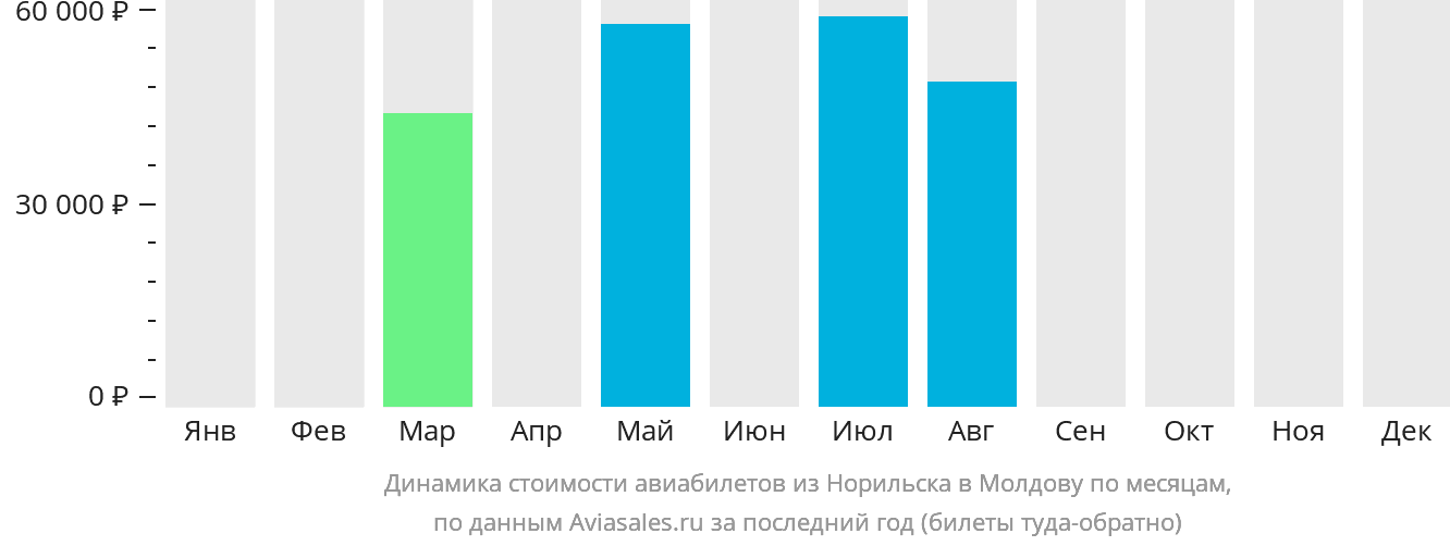 Динамика стоимости авиабилетов из Норильска в Молдову по месяцам