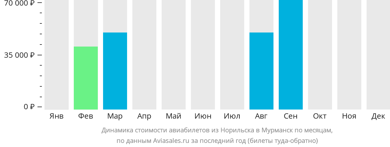 Динамика стоимости авиабилетов из Норильска в Мурманск по месяцам