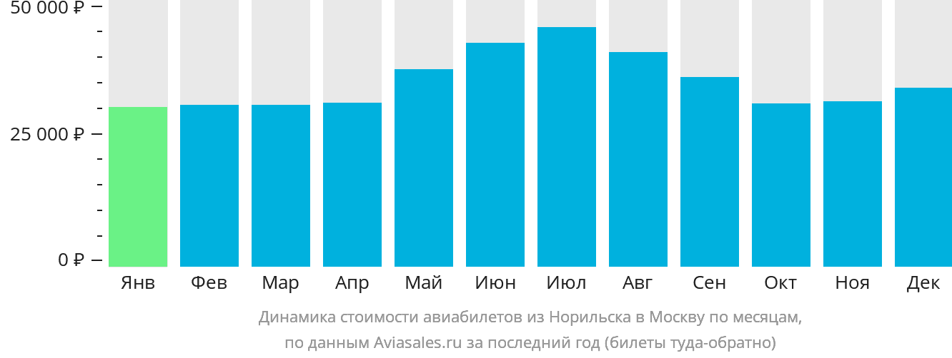 Динамика стоимости авиабилетов из Норильска в Москву по месяцам