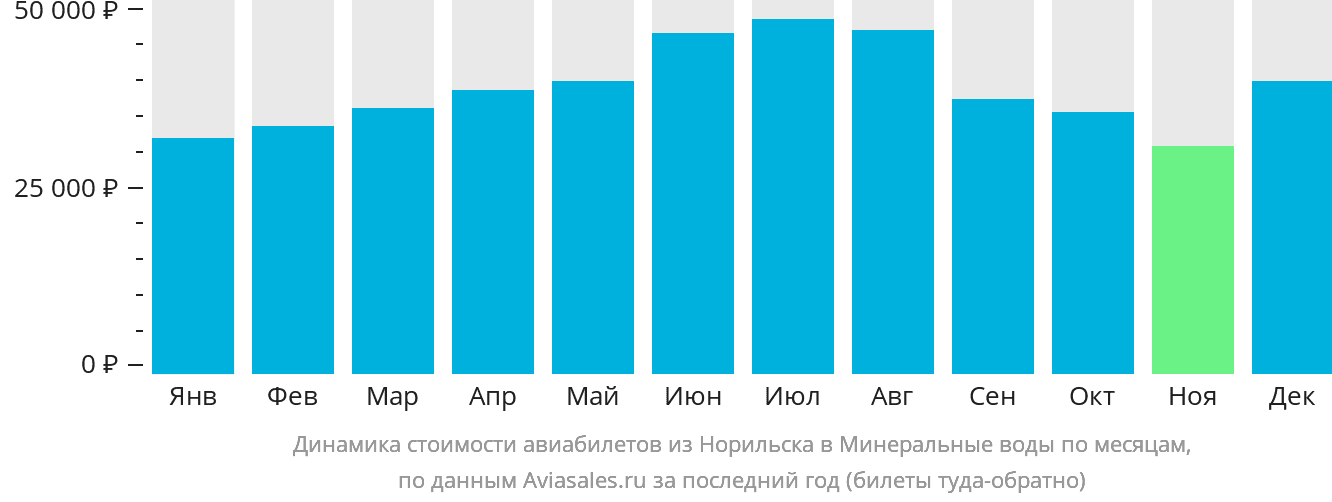 Динамика стоимости авиабилетов из Норильска в Минеральные Воды по месяцам