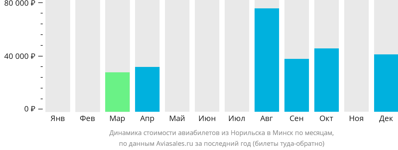 Динамика стоимости авиабилетов из Норильска в Минск по месяцам