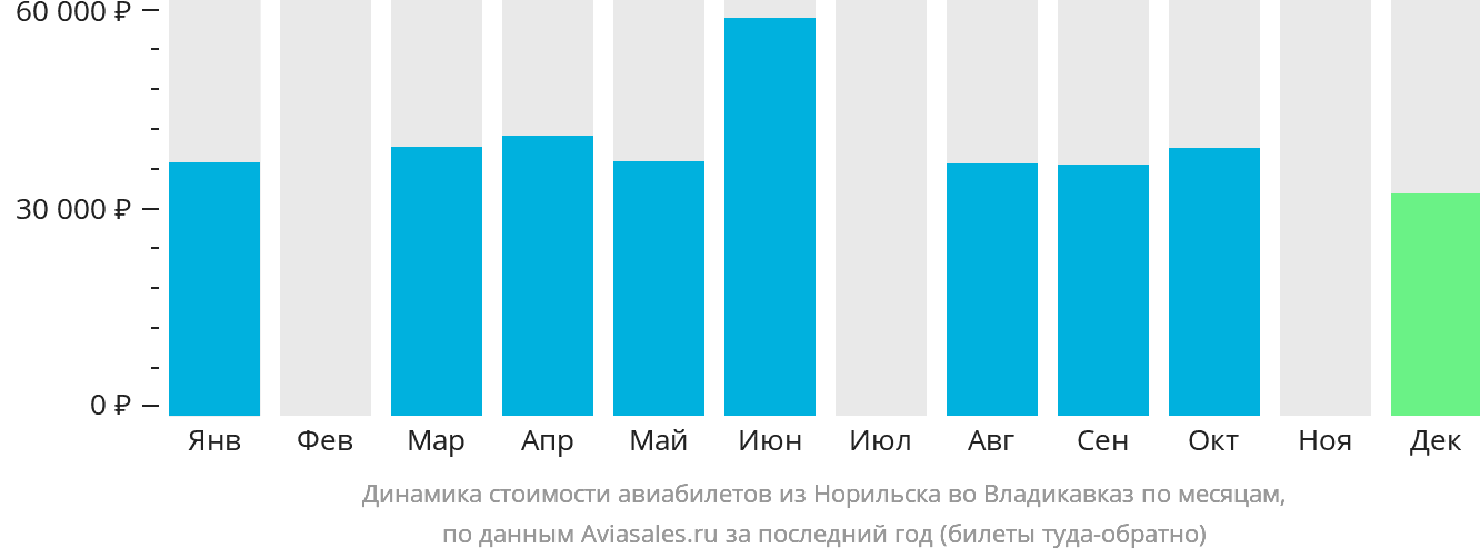 Динамика стоимости авиабилетов из Норильска во Владикавказ по месяцам