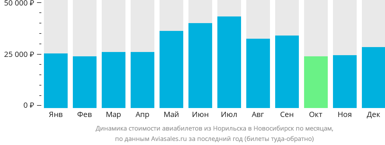 Динамика стоимости авиабилетов из Норильска в Новосибирск по месяцам