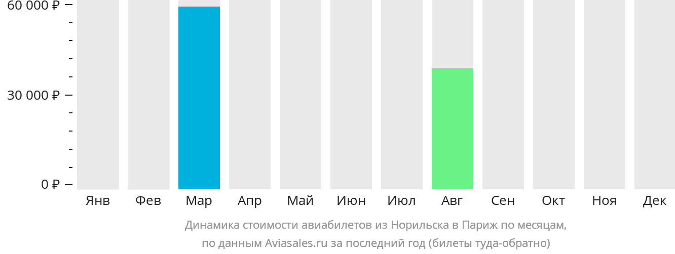 Динамика стоимости авиабилетов из Норильска в Париж по месяцам