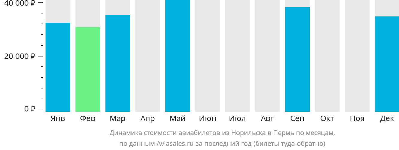 Динамика стоимости авиабилетов из Норильска в Пермь по месяцам
