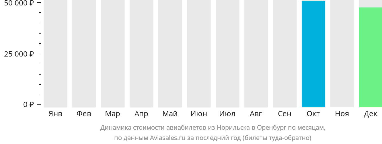 Динамика стоимости авиабилетов из Норильска в Оренбург по месяцам