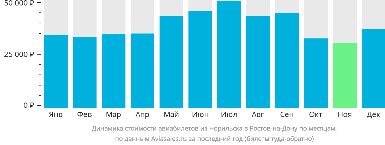 Динамика стоимости авиабилетов из Норильска в Ростов-на-Дону по месяцам