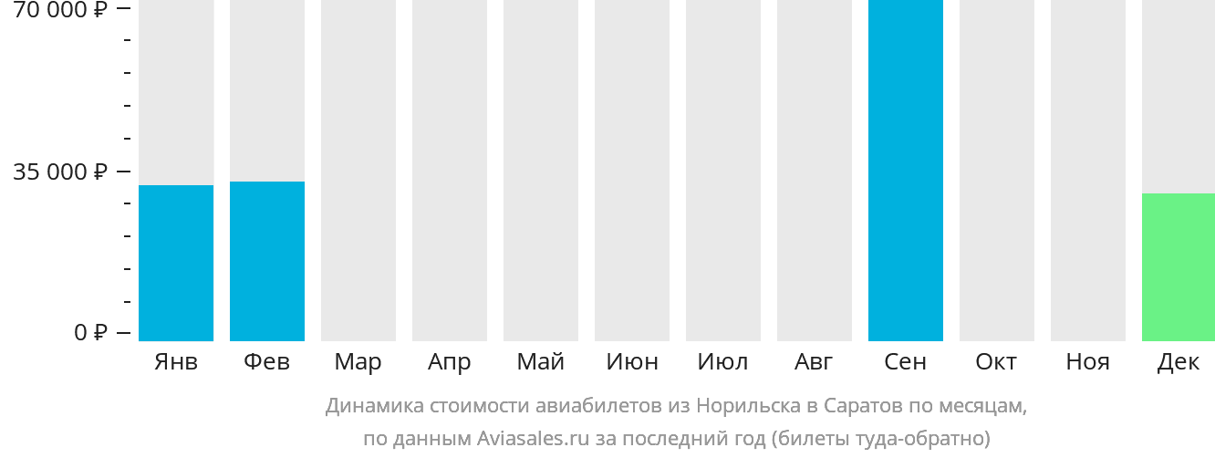 Динамика стоимости авиабилетов из Норильска в Саратов по месяцам