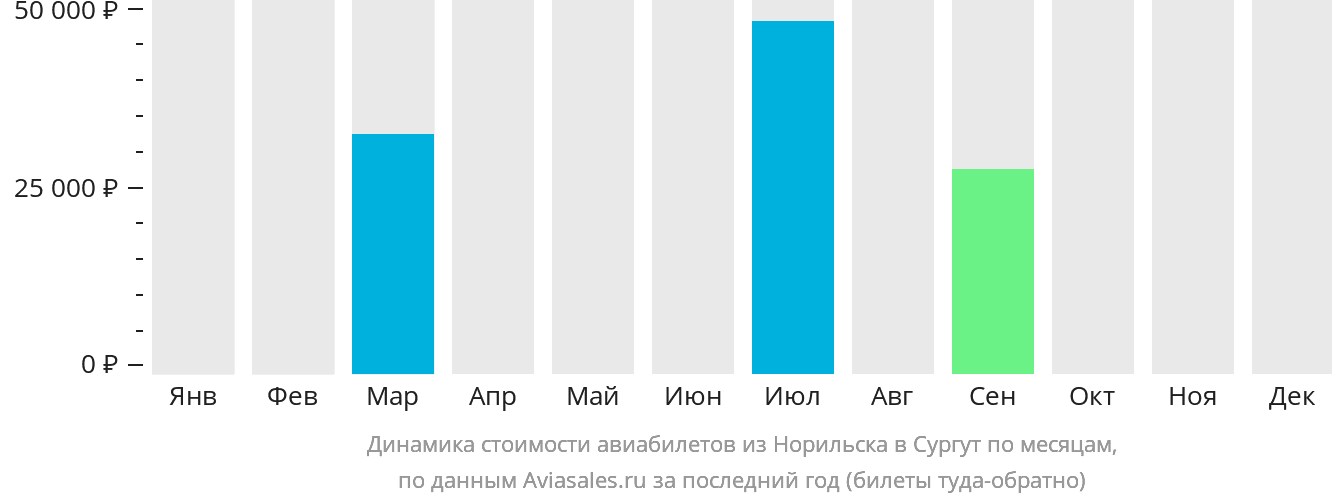 Динамика стоимости авиабилетов из Норильска в Сургут по месяцам