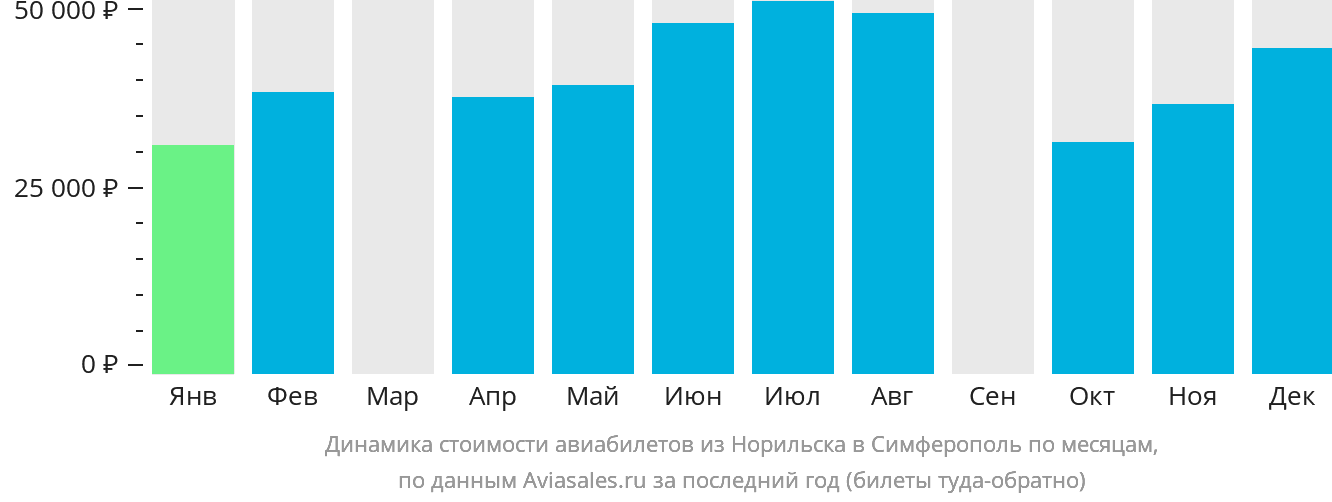 Динамика стоимости авиабилетов из Норильска в Симферополь по месяцам