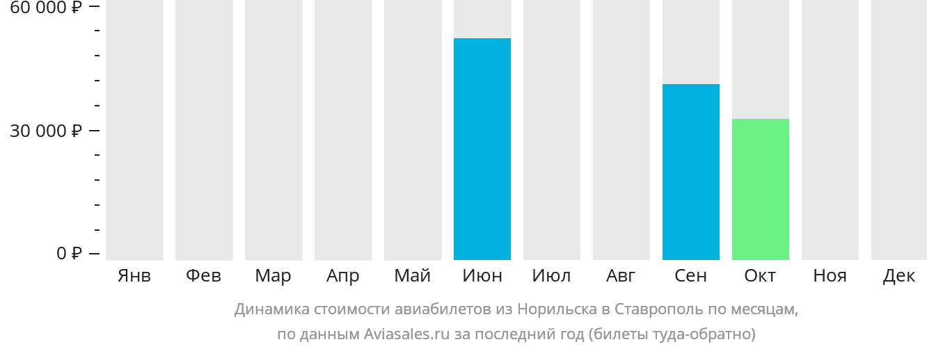 Динамика стоимости авиабилетов из Норильска в Ставрополь по месяцам