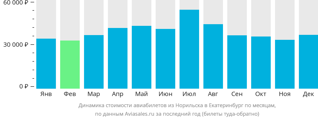 Динамика стоимости авиабилетов из Норильска в Екатеринбург по месяцам