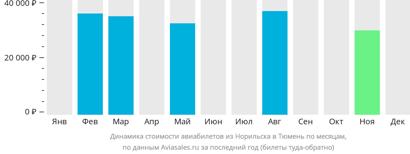 Динамика стоимости авиабилетов из Норильска в Тюмень по месяцам