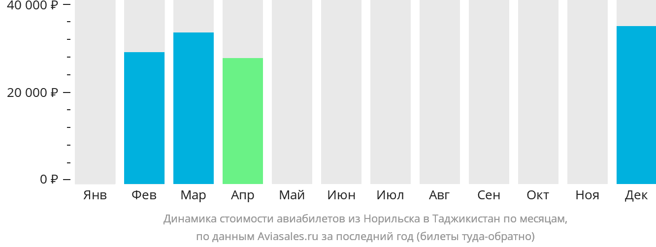 Динамика стоимости авиабилетов из Норильска в Таджикистан по месяцам