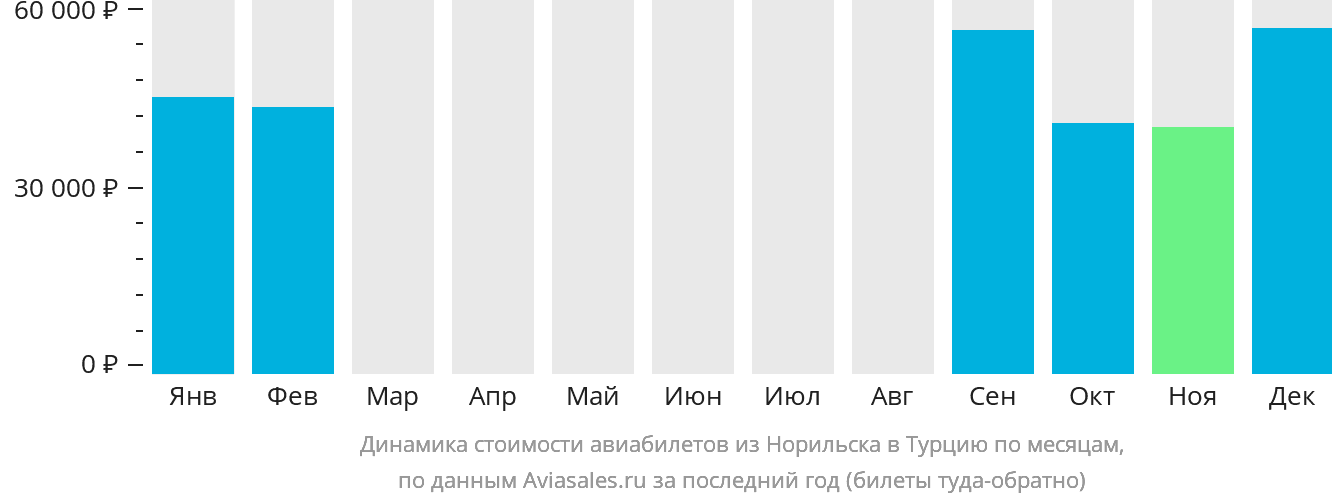 Динамика стоимости авиабилетов из Норильска в Турцию по месяцам