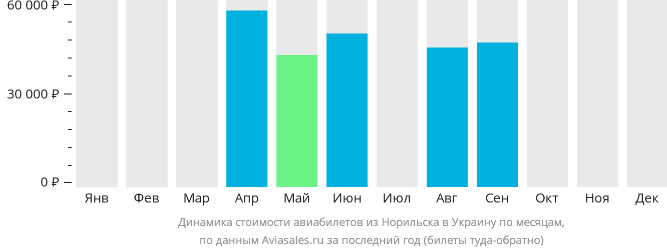 Динамика стоимости авиабилетов из Норильска в Украину по месяцам