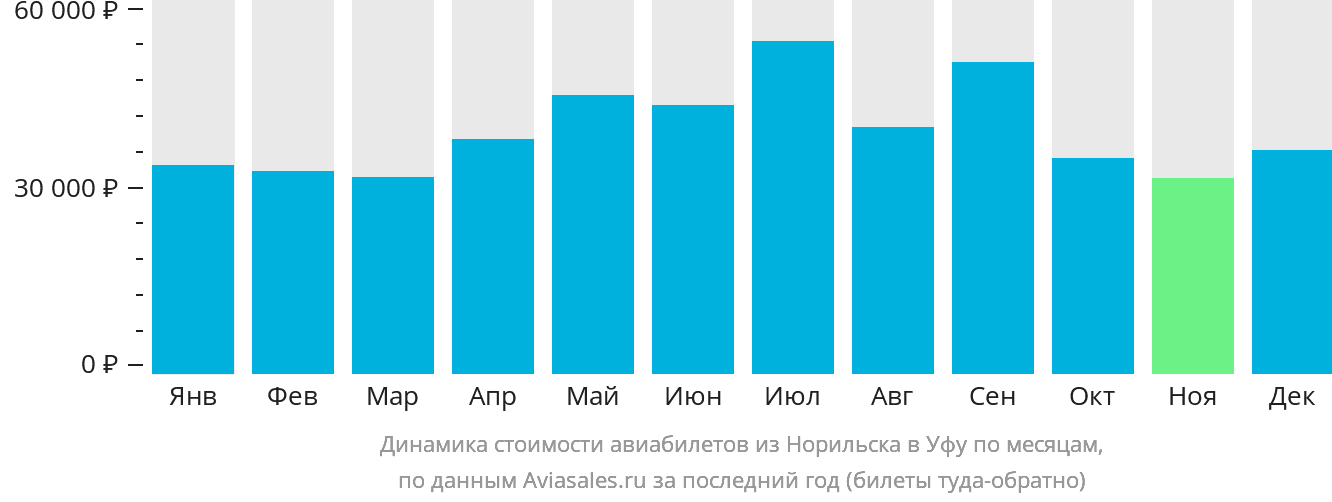 Динамика стоимости авиабилетов из Норильска в Уфу по месяцам